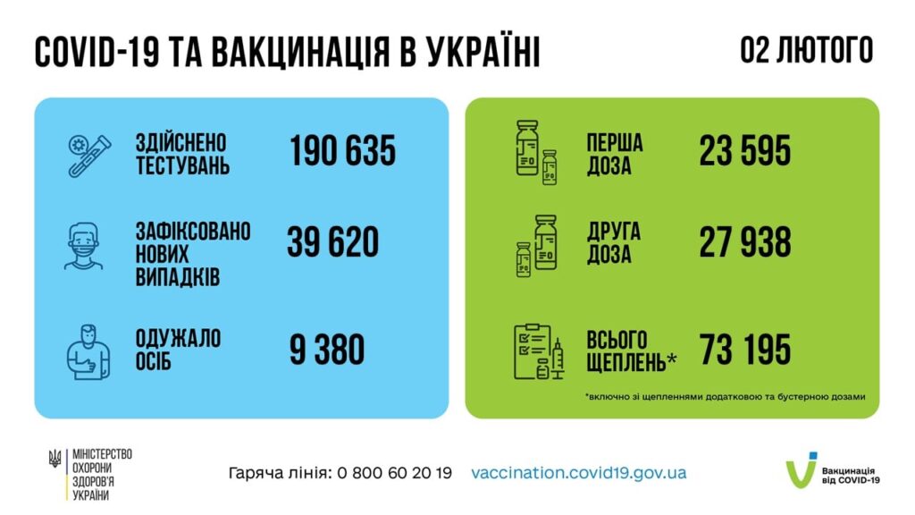 Коронавирус в Украине: 39 620 человек заболели, 9 380 — выздоровели, 210 умерло