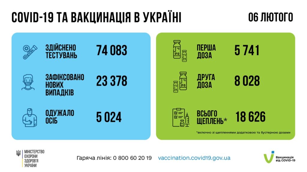 Коронавирус в Украине: 23 378 человек заболели, 5 024 — выздоровели, 115 умерло