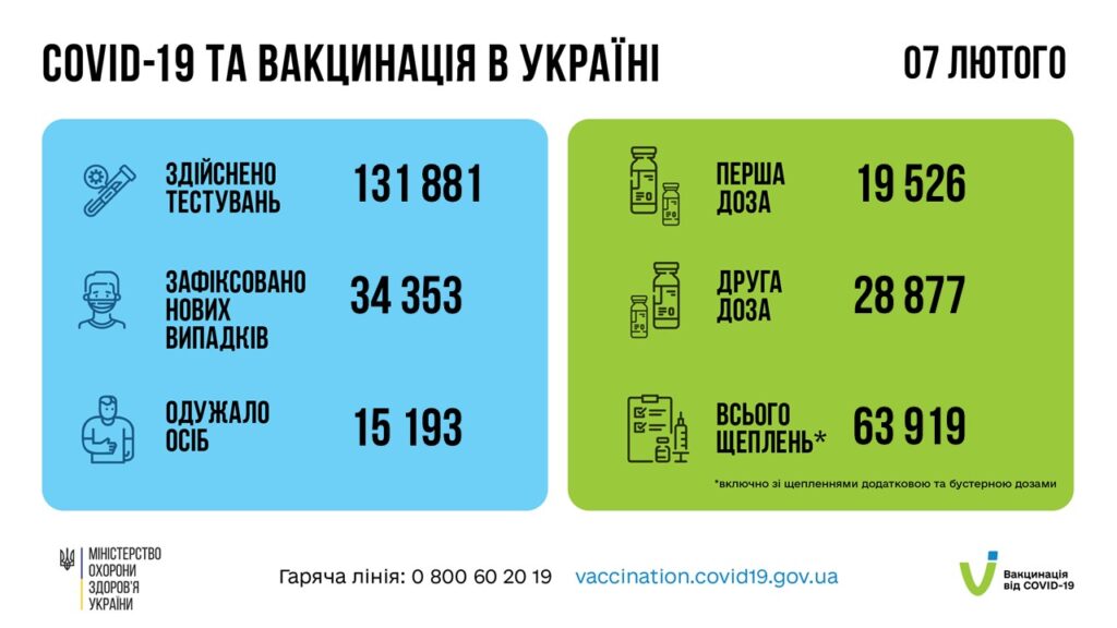 Коронавирус в Украине: 34 353 человек заболели, 15 193 — выздоровели, 255 умерло