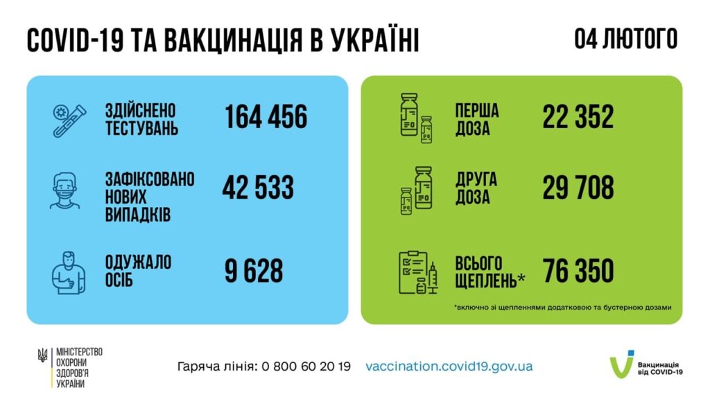Коронавирус в Украине: 42 533 человек заболели, 9 628 — выздоровели, 185 умерло