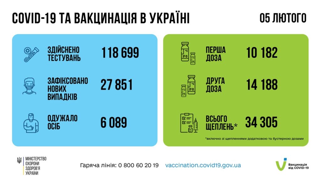 Коронавирус в Украине: 27 851 человек заболели, 9 628 — выздоровели, 109 умерло
