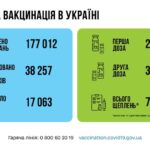 Коронавирус в Украине: 38 257 человек заболели, 17 063 — выздоровели, 240 умерло