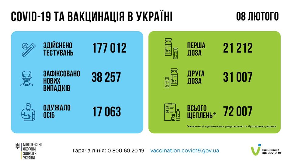Коронавирус в Украине: 38 257 человек заболели, 17 063 — выздоровели, 240 умерло