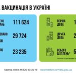 Коронавирус в Украине: 29 724 человек заболели, 23 235 — выздоровели, 305 умерло