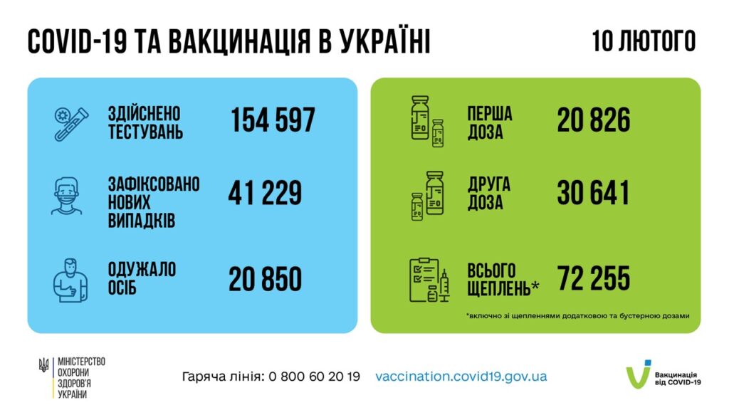 Коронавирус в Украине: 41 229 человек заболели, 20 850 — выздоровели, 236 умерло