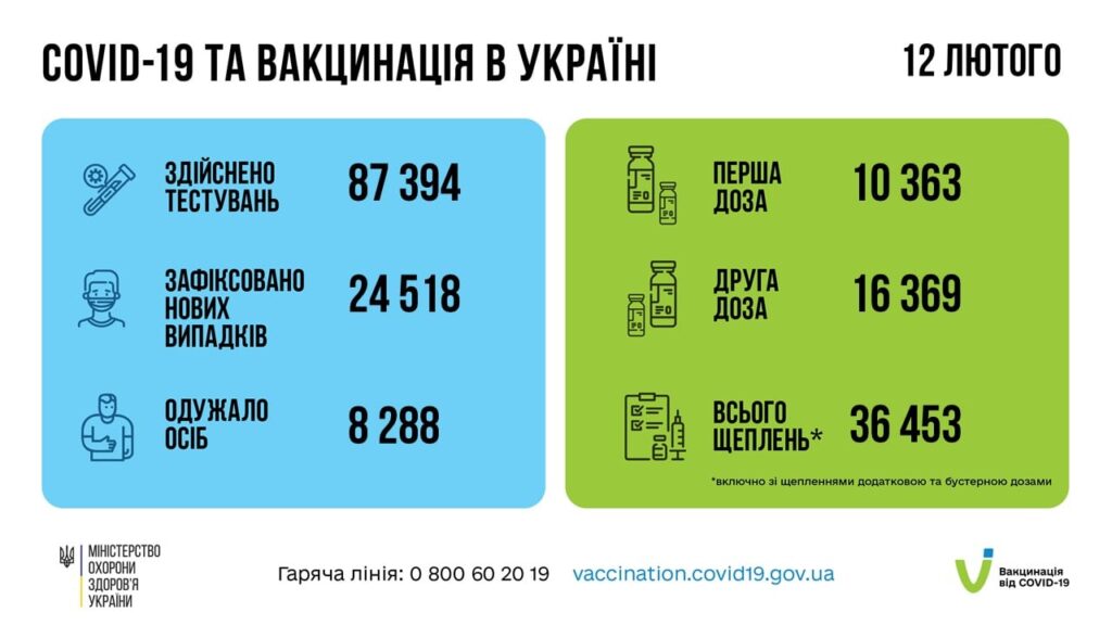 Коронавирус в Украине: 24 518 человек заболели, 8 288 — выздоровели, 140 умерло