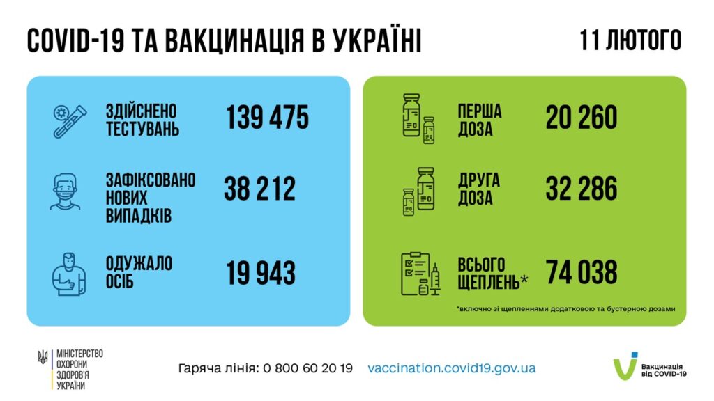 Коронавирус в Украине: 38 212 человек заболели, 19 943 — выздоровели, 265 умерло