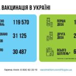 Коронавирус в Украине: 31 125 человек заболели, 30 487 — выздоровели, 260 умерло