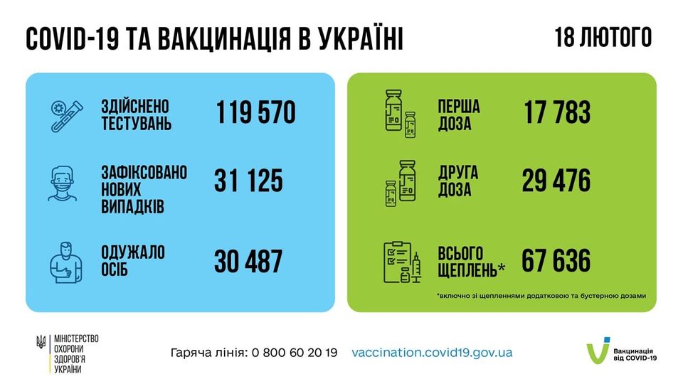 Коронавирус в Украине: 31 125 человек заболели, 30 487 — выздоровели, 260 умерло