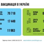 Коронавирус в Украине: 17 448 человек заболели, 11 963 — выздоровели, 152 умерло