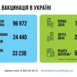 Коронавирус в Украине: 24 440 человек заболели, 33 238 — выздоровели, 287 умерло