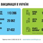 Коронавирус в Украине: 25 062 человек заболели, 37 432 — выздоровели, 297 умерло