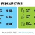 Коронавирус в Украине: 13 562 человек заболели, 13 904 — выздоровели, 127 умерло